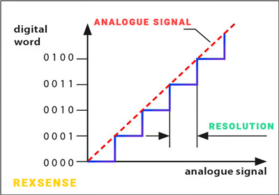 تصویر نمودار مربوط به رزولوشن (Resolution) و تعداد گام‌های تفکیک پذیر (Steps) بیانگر کمترین میزان اندازه‌گیری ممکن در یک تجهیز ابزار دقیق در REXSENSE