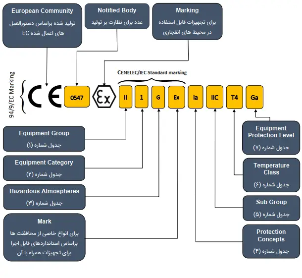 تصویر جدول تجهیزات تجهیزات ضد انفجار دارای تاییدیه ATEX