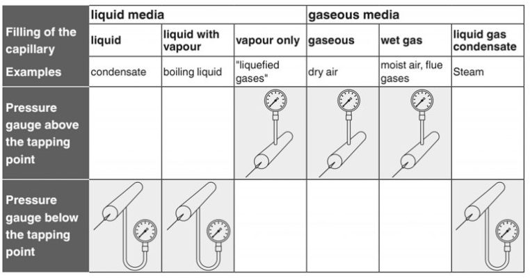 جدول نکات بهترین روش نصب گیج فشار
