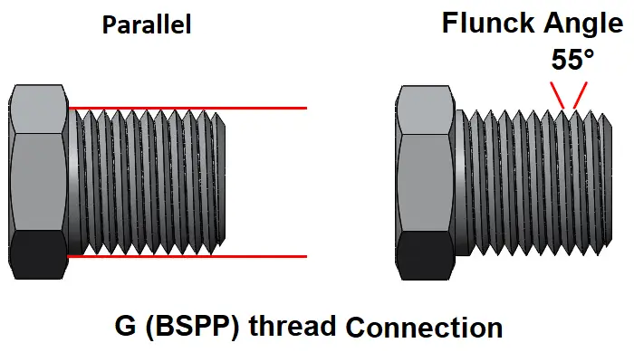 تصویر مفهمومی British Standard Pipe Parallel (BSPP) یا G
