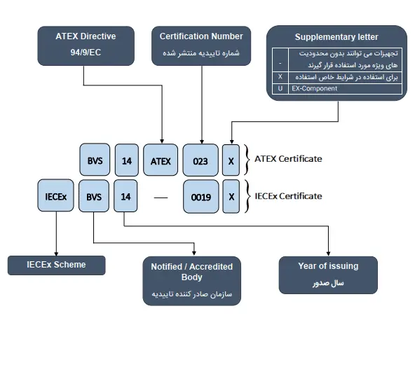 تصویر جدول تجهیزات تجهیزات ضد انفجار دارای تاییدیه IECEx