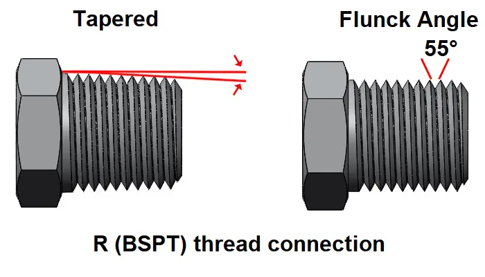 تصویر مفهومی British Standard Pipe Tapered (BSPT) یا R