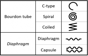 نماد عنصر حسگر به کار رفته در گیج فشار