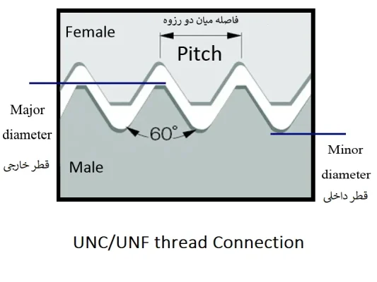 پورت اتصال UNC/UNF (Unified National Thread Connection)