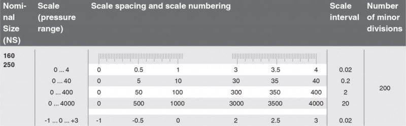 جدول مربوط به مثال 2 فاصله درجه بندی (Scale Interval)