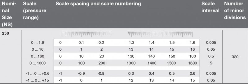 جدول مربوط به مثال 3 فاصله درجه بندی (Scale Interval)