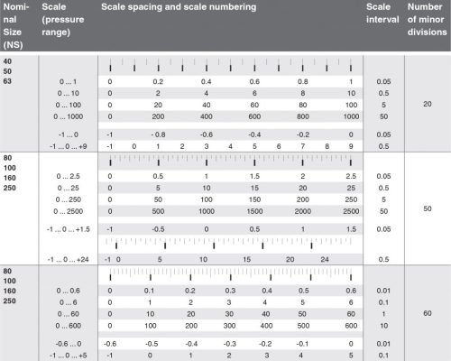 جدول مربوط به مثال 1 فاصله درجه بندی (Scale Interval)