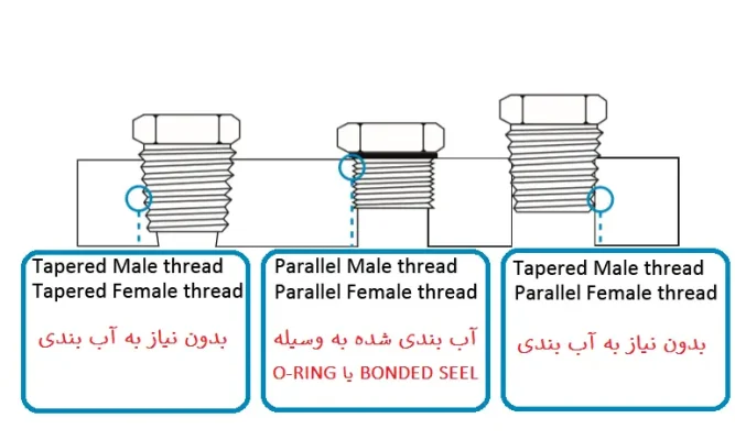 آب‌بندی و مهر و موم اتصالات (Sealing)