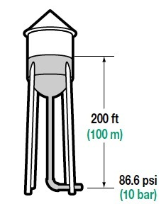 تصویر مفهومی فشار استاتیک