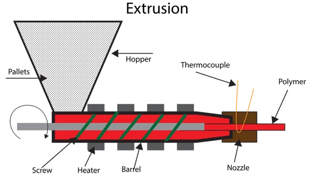 کنترل فشار و دما در اکسترودر و فرآیند اکستروژن