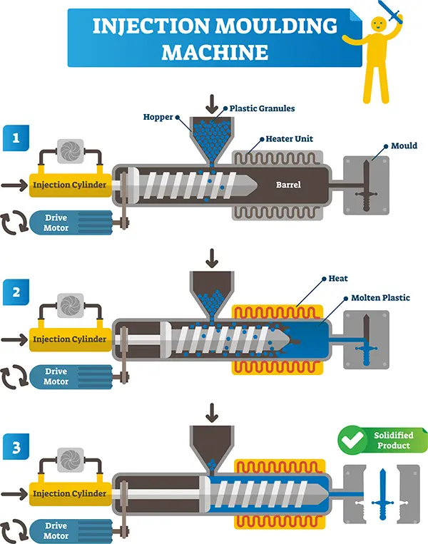 کنترل فشار و دما در فرآیند قالب‌گیری بادی و تزریقی